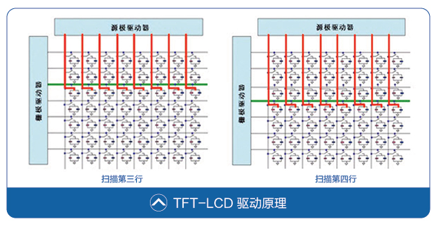 TFT-LCD驅(qū)動原理