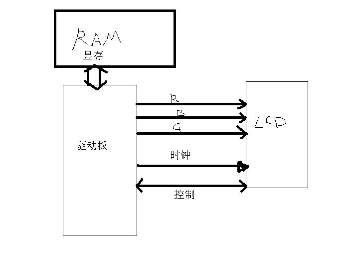 TFT-LCD驅(qū)動(dòng)